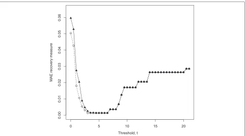 Fig. 6 Recursive (solid triangles) and non-recursive (open circles) Hampel filter MAE performance vs