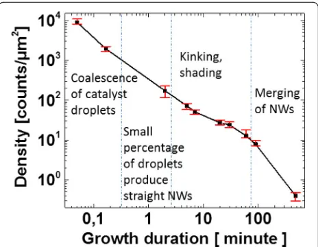 Fig. 3a, b. This indicates that all the NWs have eventu-ally run out of catalyst between 30 and 90 min growthduration