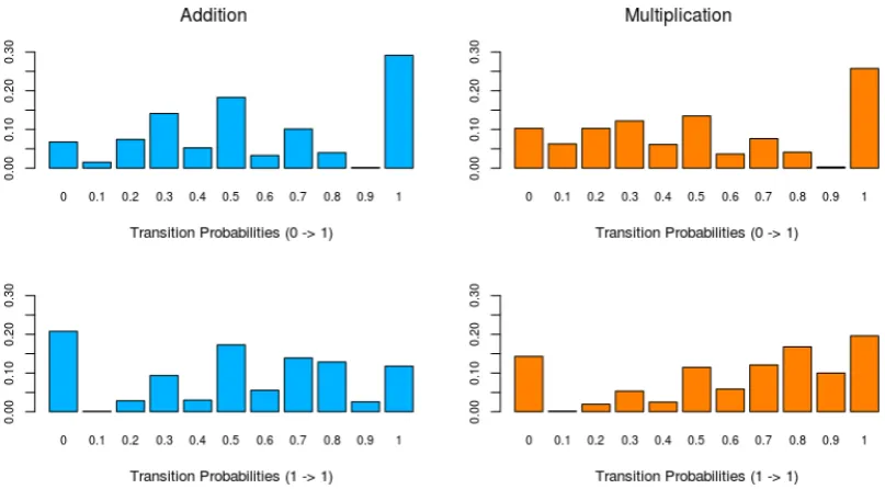Figure 4. An example of three different developmental patterns of responses to different items by thesame player