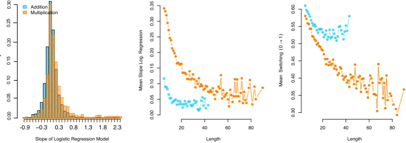 Figure 5. The distribution of the estimated slope parameters, i.e., indicator of learning speed, for(both data sets (left-panel), and the relation between the length of the series and learning speedmiddle-panel) and the probability of switching from an incorrect to a correct response (right-panel).