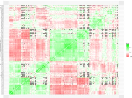 Figure 8. A heatmap based on the correlations matrix of the local skills of 200 multiplication items