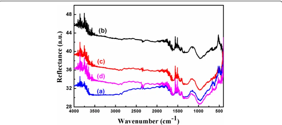 Fig. 4 FTIR reflection spectra of 30 nm thick a pristine and irradiated with Ar+ ion beam at the following fluence values: b 0.25 × 1017 ions/cm2,c 0.75 × 1017 ions/cm2 and d 1.0 × 1017 ions/cm2