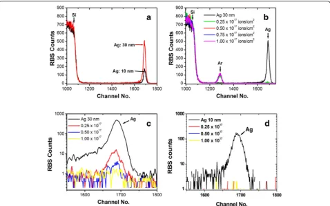Fig. 5 airradiation by 80 keV Ar RBS spectrum of pristine Ag thin films of thickness 30 and 10 nm