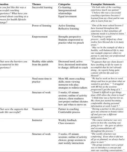 Table 2  Qualitative Outcomes from Reflection Narratives 