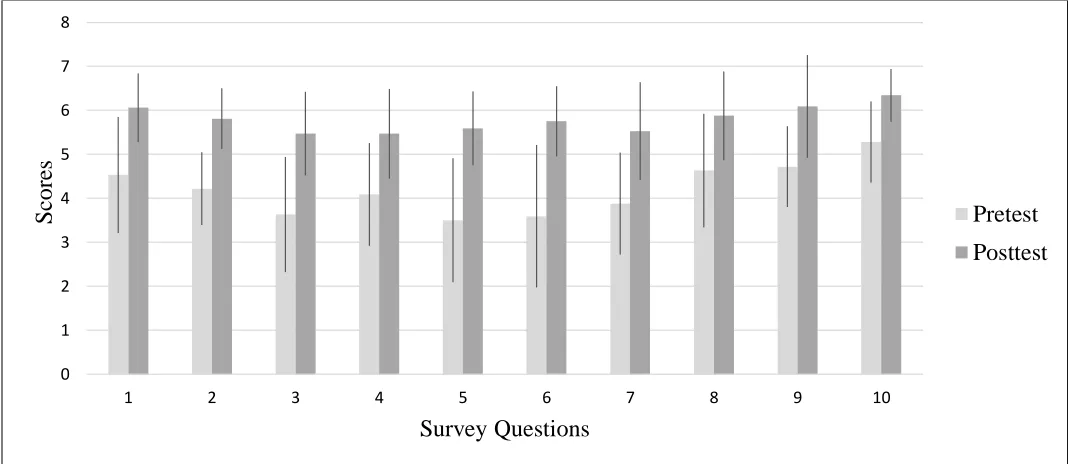 Figure 1. Paired mean scores on the Student Abilities Self-Assessment survey.  N = 32