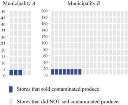 Figure 1. An example of icon arrays displaying  the proportion of stores that may have sold contaminated produce in two municipalities  with a different number of stores