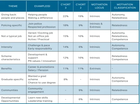 TABLE 2: TRAINEES’ REASONS FOR JOINING: SELF-REPORTED THEMES 