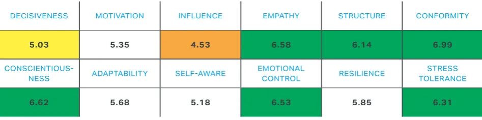 TABLE 3 : AVERAGE EI SCORES PER SCALE, BENCHMARKED AGAINST A COMPARISON GROUP OF PROFESSIONALS