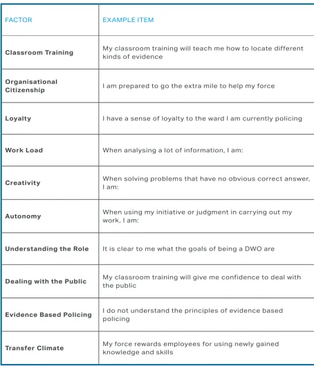 TABLE 4: FACTORS AND EXAMPLE ITEMS FROM THE  TRACKER SURVEY QUESTIONNAIRE