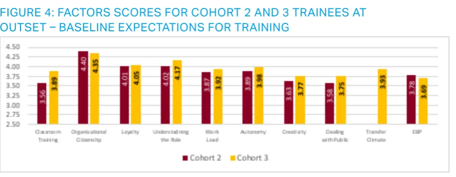 FIGURE 6: COHORT 3 TRAINEE FACTOR SCORES OVER TIME. 
