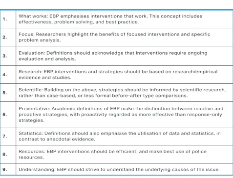 TABLE 5: PERCENTAGE OF TRAINEE DEFINITIONS WHICH INCLUDED EACH OF THE NINE KEY CONCEPTS – COMPARING TRAINEES WHO HAVE AND HAVE NOT ATTENDED AN EBP SKILLS SESSION.