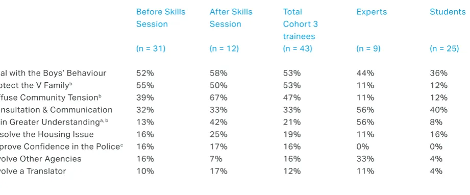 TABLE 6: PRIORITIES SELECTED BY TRAINEES,  BEFORE AND AFTER EBP SKILLS TRAINING.