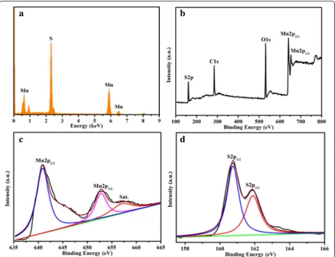 Fig. 2 a EDS spectrum of the as-obtained γ-MnS, b overall survey, c Mn 2p, and d S 2p XPS spectra of the as-prepared γ-MnS microstructures
