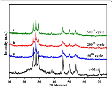 Table 1 Comparison of electrochemical performance withpreviously reported structure