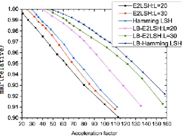 Fig. 9. Comparisons between our load-balanced LSH and basic LSH for the gist features on the UKbench dataset