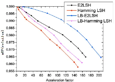 Fig. 12. Comparisons between our load-balanced LSH and the basic LSH for the gist features on the INRIA Copydays dataset