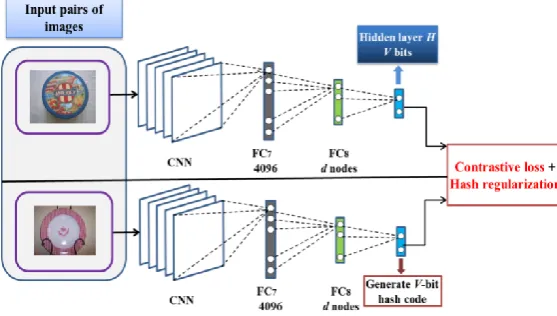 Fig. 2. The deep constrained siamese hash coding network. 
