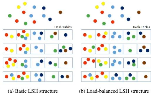 Fig. 3. Basic LSH versus load-balanced LSH: Basic LSH may have unbalanced structure which naturally leads to inefficient search