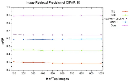 Table 1. Comparison between different features-based indexing structures with different bit lengths on the CIFAR-10 dataset 