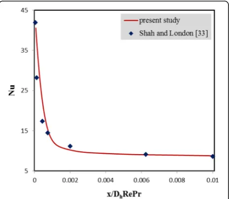 Fig. 2 Nusselt number obtained from present simulations comparedto the one presented by Shah and London [33]