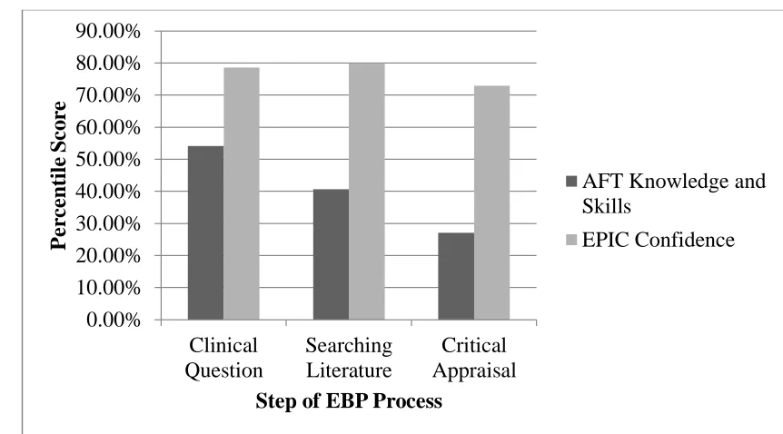 Figure 3.https://scholarworks.wmich.edu/ojot/vol5/iss1/13 Posttest relationship between knowledge, skills, and confidence in initial steps of EBP process