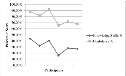 Figure 4. Relationship between posttest knowledge, skills, and confidence of survey respondents