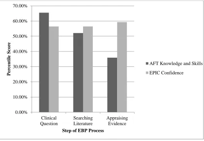 Figure 1. Pretest relationship between knowledge, skills, and confidence in initial steps of EBP process