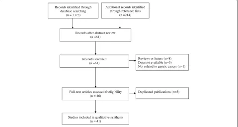 Fig. 1 Procedure of study selection