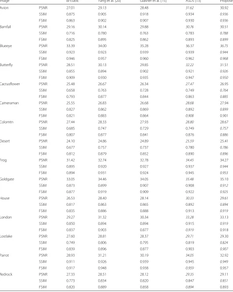 Table 1 Comparisons of peak signal-to-noise ratio(PSNR) values, structural similarity (SSIM) values, and feature similarity (FSIM) valuesfor 15 test images with different super-resolution approaches