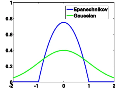 Fig. 4. The shapes of the curves of the Gaussian kernel and the Epanechnikov kernel. 