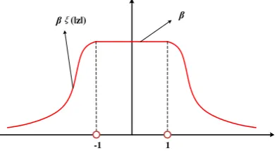Fig. 5. The curve of the proposed Volcano kernel function in a univariate feature space