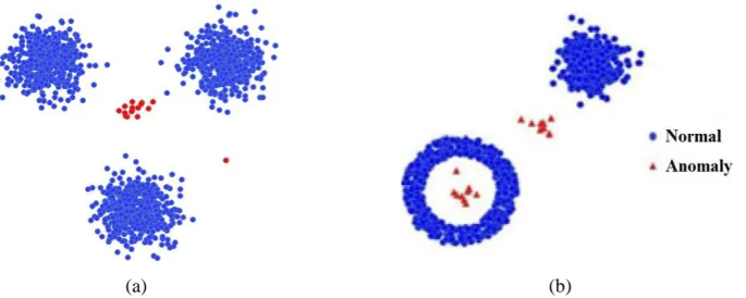 Fig. 7. The distributions of two synthetic datasets: (a) Synthetic dataset 1; (b) Synthetic dataset 2