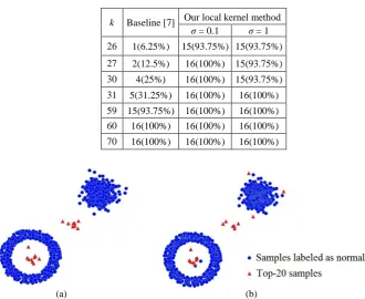 Table 2. Results of anomaly detection on the Synthetic-1 dataset: the number and proportion of anomalies in the top-16 samples 