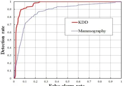 Fig. 9. ROC curves of our local kernel and weighted neighborhood density-based method on the KDD and the Mammography datasets