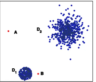 Fig. 1. An example to show the advantage of the local density estimation-based anomaly detection method over the neighborhood 