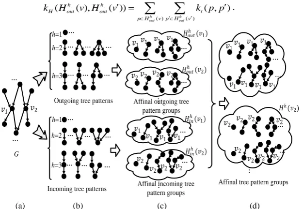 Fig. 4. Examples of affinal tree-patterns: (a) A directed graph G; (b) Incoming tree-patterns and outgoing tree-patterns; (c) Affinal incoming tree-pattern groups and affinal outgoing tree-pattern groups; (d) Affinal tree-pattern groups