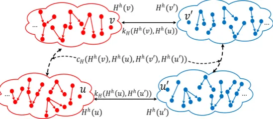 Fig. 5. The relation between two pairs of affinal tree pattern groups: The quality of a matching pair of affinal tree pattern groups Hh( )v  and Hh( )v  is measured using k(h( ),h( ))HHv Hv, and c(h( ),h( ),h( ),( ))HHv Hu HvH u measures the pairwise a