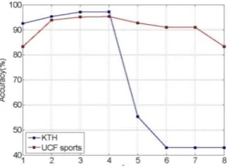 Fig. 8. The accuracies for different values of the height (h) of affinal tree-pattern groups on the KTH and UCF sports datasets