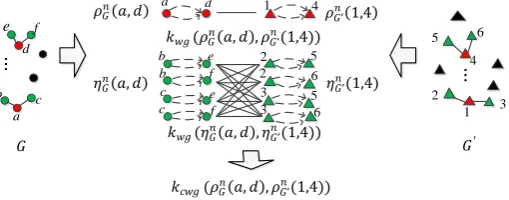 Fig. 1. An example of the contexts of primary walk groups and the corresponding kernels: The left and right columns show two graphs G and G , where the green vertices are the contexts of the red ones (The edges are not shown); The middle column shows the 