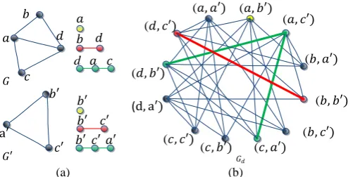 Fig. 2. Direct product graph: (a) Two graphs G and G  with random walks with different lengths; (b) The corresponding direct product graph and random walks: the yellow, red, and green colors represent, respectively, a 0-order random walk, a 1-order random