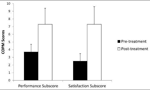 Figure 1.  Mean pre and post BeST Canadian Occupational Performance Measure (COPM) scores in the performance and satisfaction categories