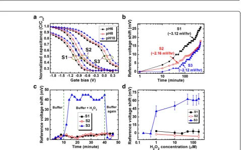 Fig. 3 XPS characteristics of Si2p for a S1, b S2, and c S3 samples. Corresponding O1s spectra of d S1, e S2, and f S3 samples are shown.The S3 film shows higher Gd/Gd2O3 ratio or oxygen deficient and higher OH group which helps to sense H2O2