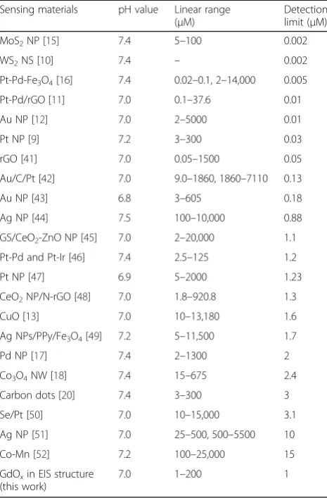 Table 1 Comparison of linear range and detection limit of H2O2published in literature [9–13, 15–18, 20, 41–52]
