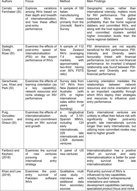 Table 1: Themes covered in recent relevant empirical studies on INV post-entry performance  (including the current Issue’s papers)  