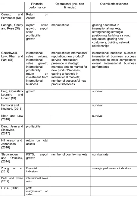 Table 2: INV performance measures employed in recent relevant studies  (including the present Issue’s papers)  