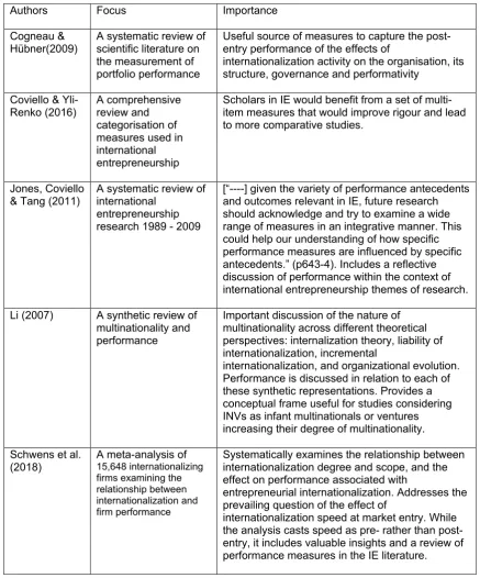 Table 3: Performance Review Papers 