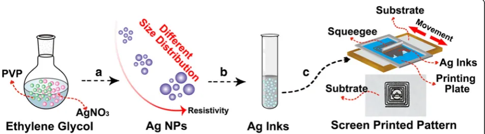 Fig. 1 Schematic illustration of the preparation process of Ag NP-based conductive inks and screen printing conductive patterns.the formation of Ag inks