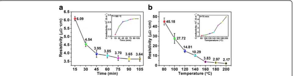 Fig. 5 a Electrical conductivity of different products after sintering at 160 °C for 30 min and the standard deviation of different products withdifferent size distribution