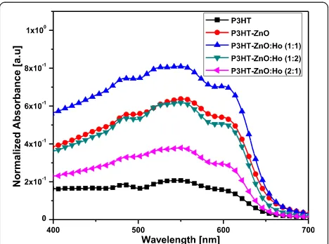 Fig. 3 Absorption spectra of pristine P3HT, P3HT-ZnO, andP3HT-ZnO:Ho3+ films