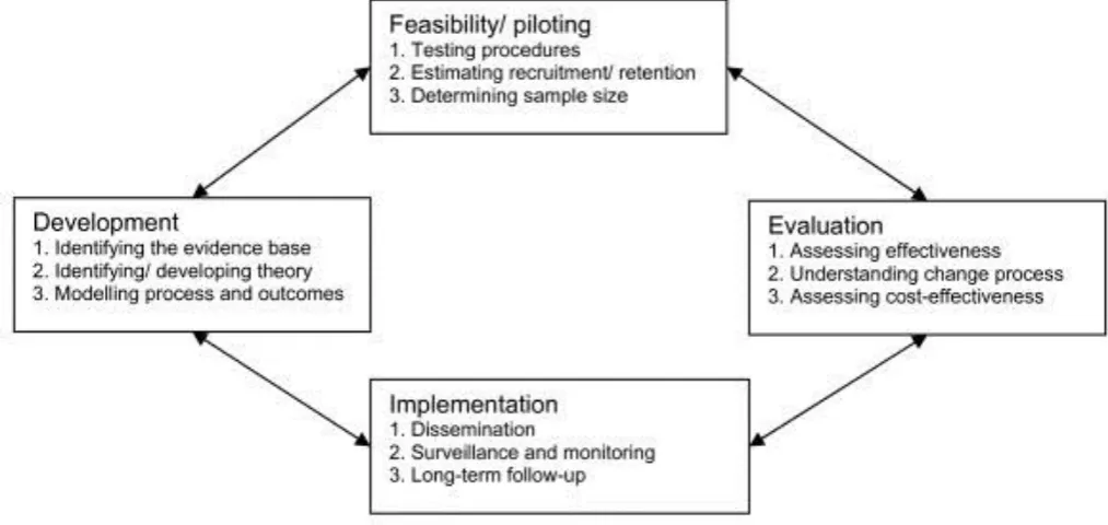 Figure 1.  Model of the Medical Research Council of developing and testing complex interventions